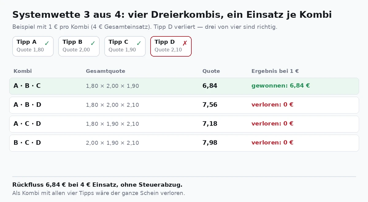 Rechenbeispiel Systemwette 3 aus 4: vier Dreierkombis mit Quoten und Ergebnis, wenn ein Tipp verliert